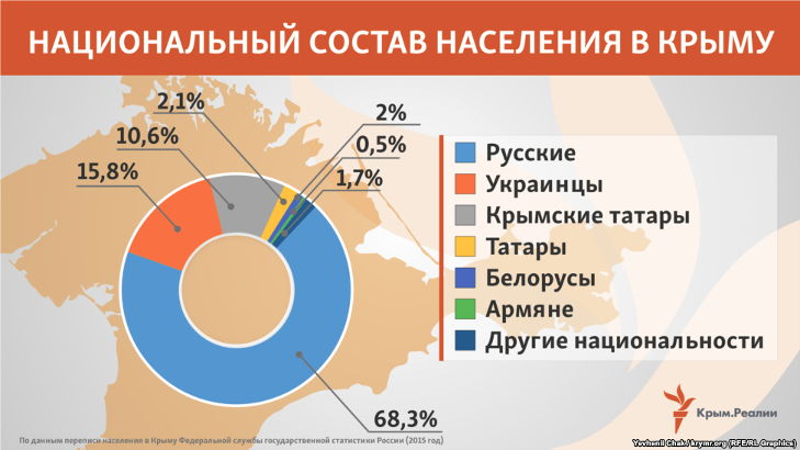 На Росії нарахували бозна-скільки росіян в окупованому Криму - фото 1