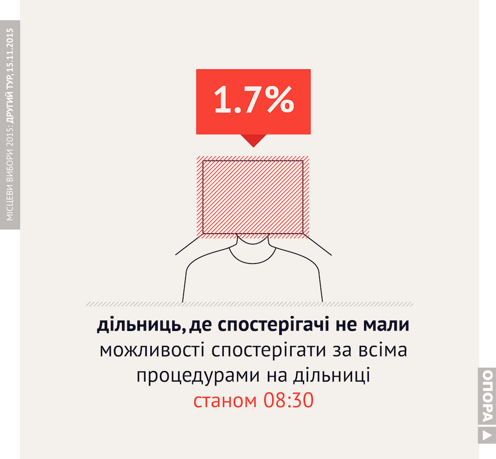 В Україні вчасно відкрилися 92% виборчих дільниць, - ОПОРА - фото 3