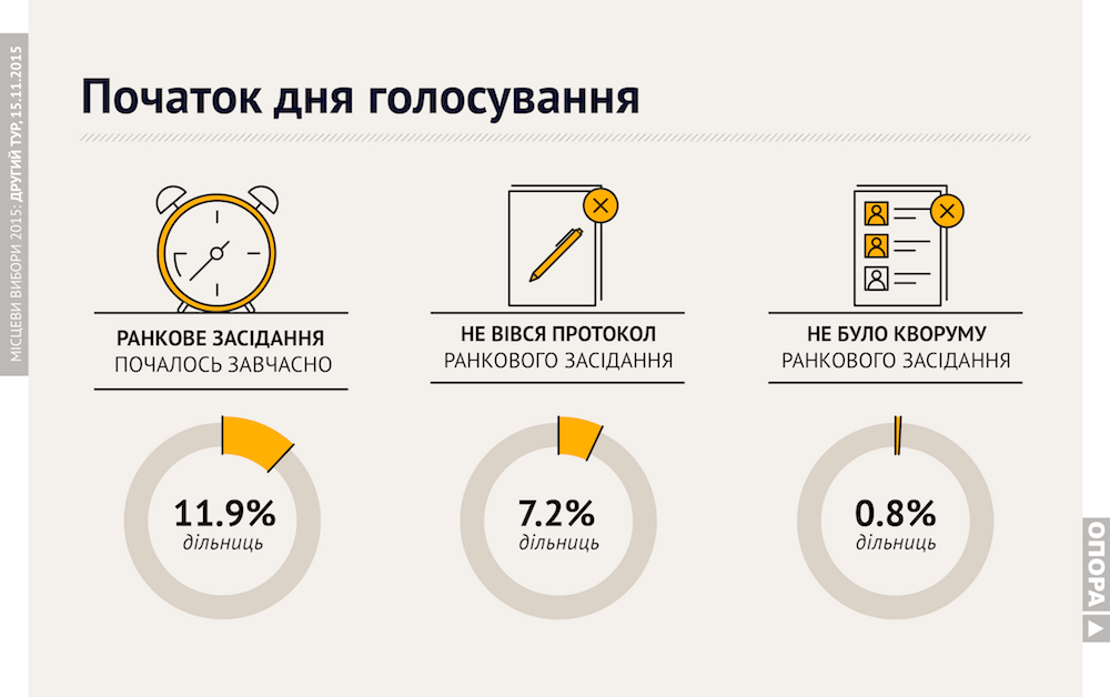 В Україні вчасно відкрилися 92% виборчих дільниць, - ОПОРА - фото 1
