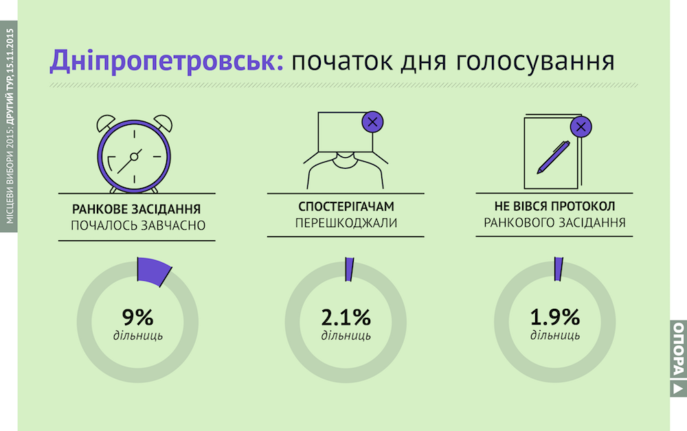 В Україні вчасно відкрилися 92% виборчих дільниць, - ОПОРА - фото 2