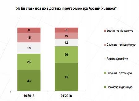 Відставки Яценюка хочуть майже 70% українців, - опитування - фото 1