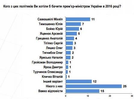 Відставки Яценюка хочуть майже 70% українців, - опитування - фото 2