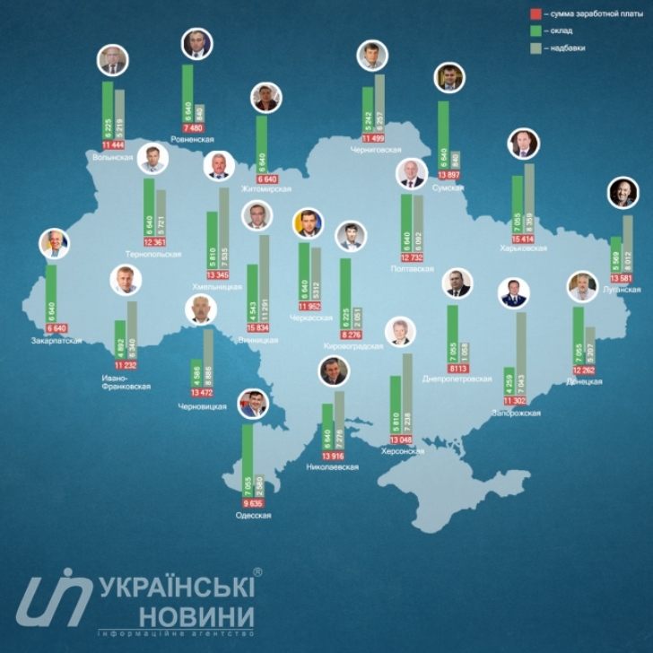 Якою є зарплата Москаля у порівнянні з іншими губернаторами України - фото 1