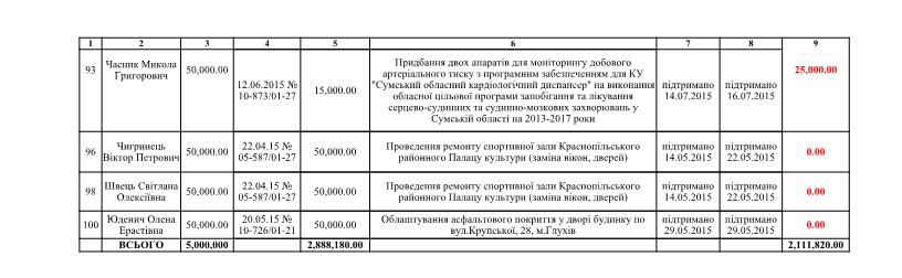 Чверть депутатів Сумщини залишила у "загашнику" ще більше двох мільйонів гривень - фото 4