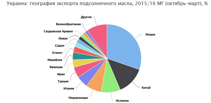 Україна стала світовим лідером з експорту олії - фото 1