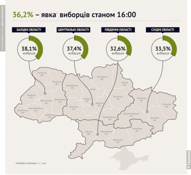 Явка виборців на Кіровоградщині становить 37,4%, - "Опора" - фото 1
