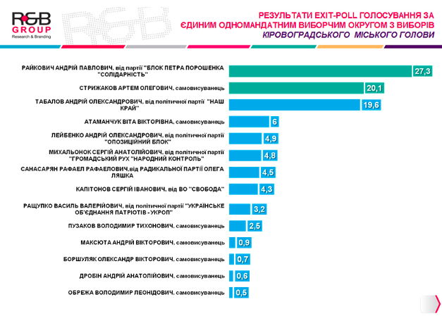 На виборах мера Кіровограда перемагає Райкович — екзит-пол R&B Group - фото 1