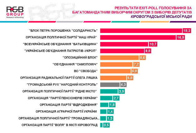 На виборах до Кіровоградської міськради перемагає БПП - екзит-пол R&B Group - фото 1