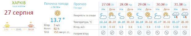 Синоптики обіцяють Харкову кілька днів літньої погоди - фото 1
