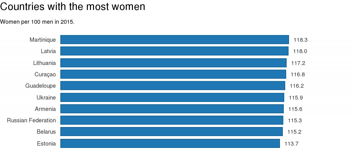 Україна потрапила в десятку країн з найбільшою кількістю жінок - фото 1