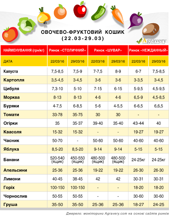 На київських ринках стрімко дорожчають фрукти та овочі - фото 1