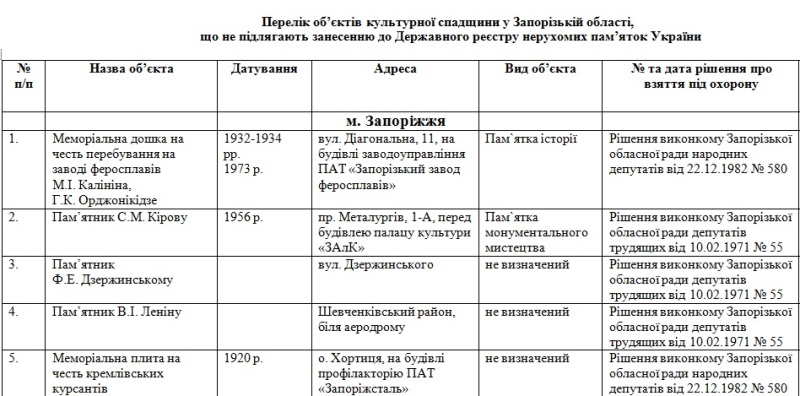 Мінкульт відмовив у реєстрації 18 радянським пам'ятникам на Запоріжжі (ПЕРЕЛІК) - фото 1