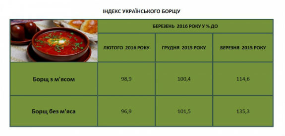Економити не доведеться: український борщ подешевшав на 2 гривні  - фото 2