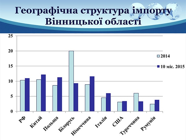 Вінниччина найбільше експортує з Білорусі, а імпортує з Китаю - фото 1