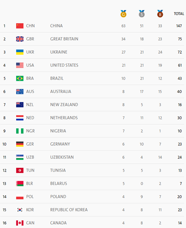 Україна зміцнила позиції у медальному заліку Паралімпіади-2016 - фото 1