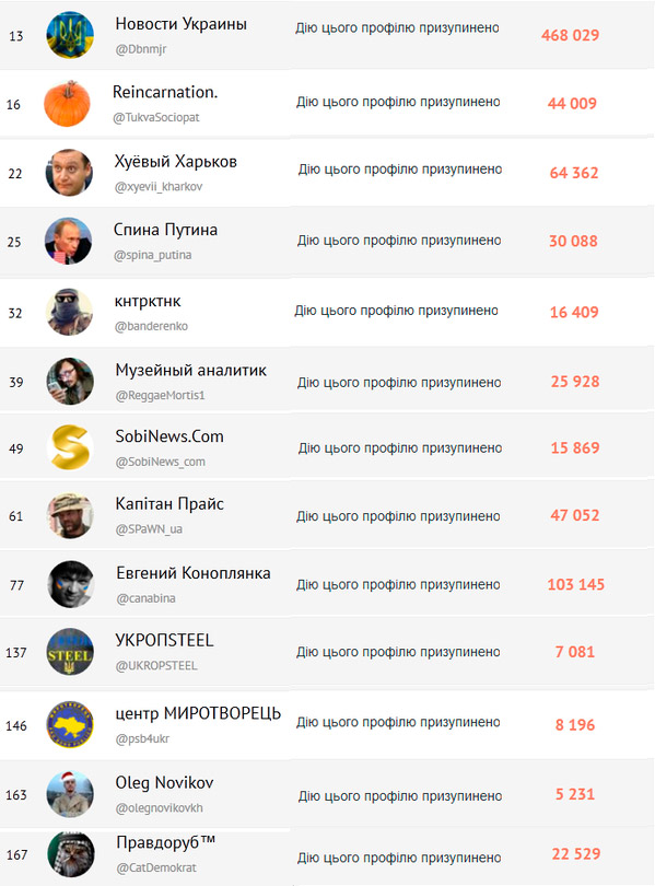 Твіттер масово заблокував українські акаунти - фото 1