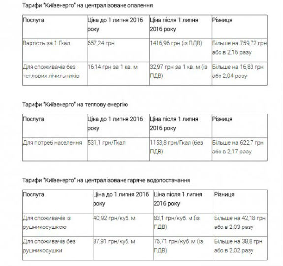 Кияни будуть шоковані: оприлюднені остаточні тарифи на воду та тепло - фото 1