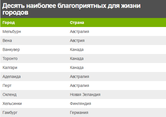 Невтішний рейтинг: Київ визнали одним з найбільш неблагополучних міст світу - фото 1