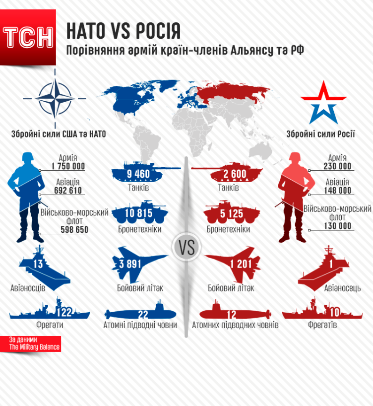 НАТО проти Росії: ЗМІ проаналізували, чия армія сильніша - фото 1