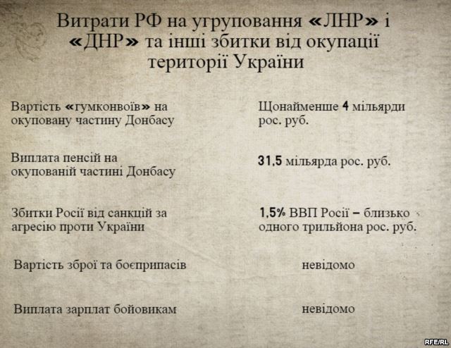 Окупований Донбас вже "проїв" принаймні 5 річних бюджетів Курська (розслідування) - фото 1