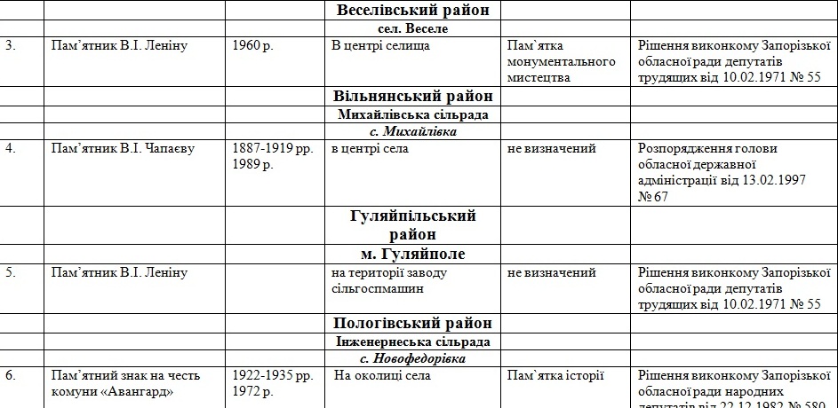 Мінкульт відмовив у реєстрації 18 радянським пам'ятникам на Запоріжжі (ПЕРЕЛІК) - фото 3