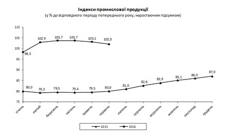 Промвиробництво в Україні впало на 3,4% - фото 1
