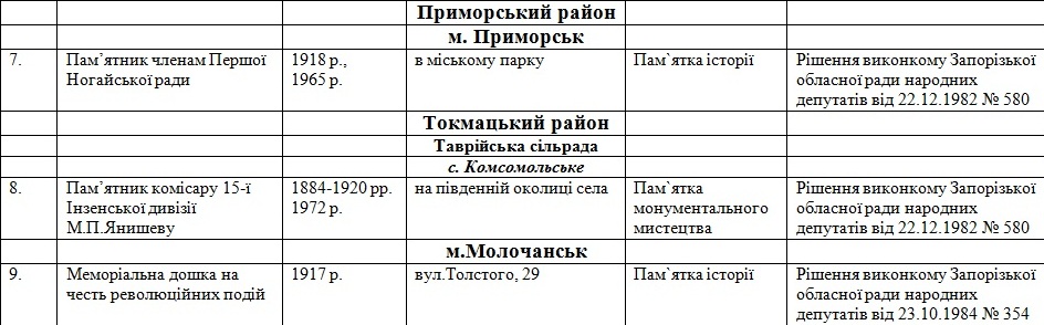 Мінкульт відмовив у реєстрації 18 радянським пам'ятникам на Запоріжжі (ПЕРЕЛІК) - фото 4