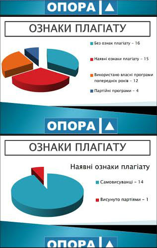 На Полтавщині 31 з 47 кандидатів у ВО 151 представляють програми з плагіатом - фото 1