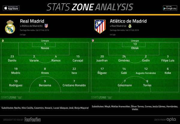 "Реал" та "Атлетіко" назвали стартові склади на дербі - фото 1