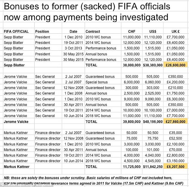 Блаттер і ще двоє чиновників ФІФА нарахували собі майже $90 млн "бонусів" - фото 1