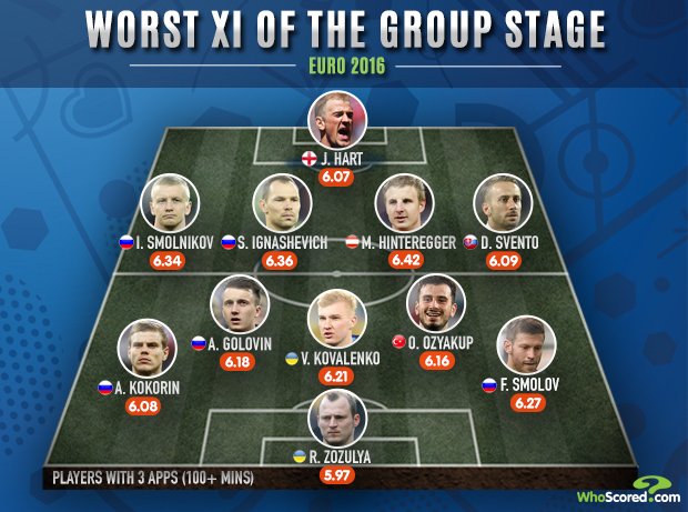 Коваленко і Зозуля серед найгірших на групової стадії Євро-2016  - фото 1
