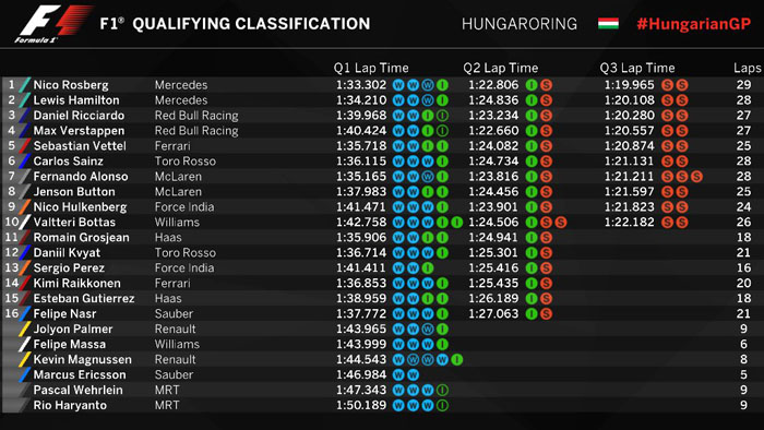 Формула-1. Росберг виграв "поул" на Гран-прі Угорщини - фото 1