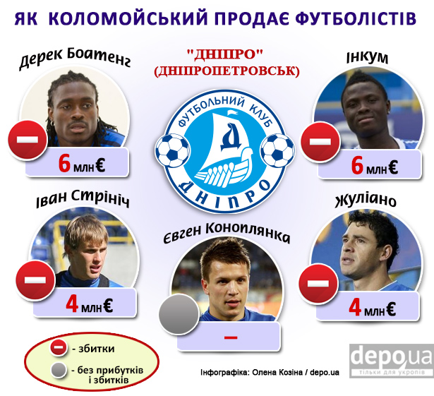 Як Ахметов, Коломойський та Суркіс продають футболістів (ІНФОГРАФІКА) - фото 22