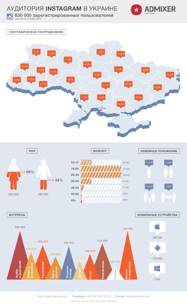 Найбільша кількість інстаграмерів зареєстровано на Одещині - фото 1