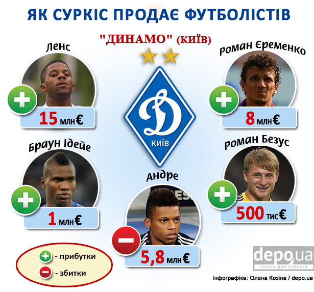 Як Ахметов, Коломойський та Суркіс продають футболістів (ІНФОГРАФІКА) - фото 15
