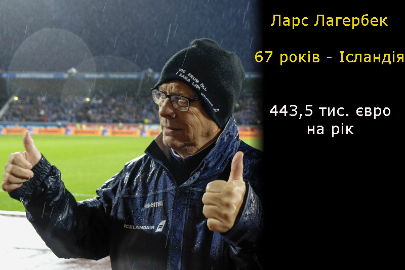 Фоменко - майже бідняк: рейтинг зарплат тренерів Євро-2016 (ІНФОГРАФІКА) - фото 13