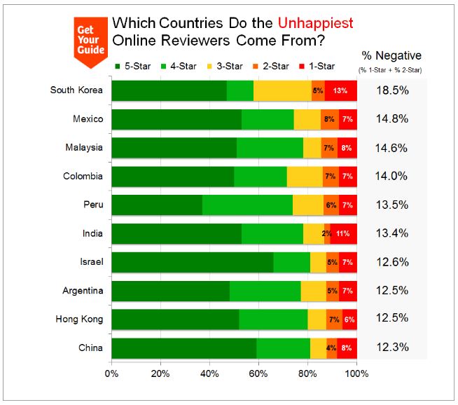 Дослідження показало, якими країнами задоволені та незадоволені туристи - фото 2