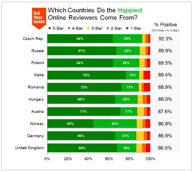 Дослідження показало, якими країнами задоволені та незадоволені туристи - фото 1