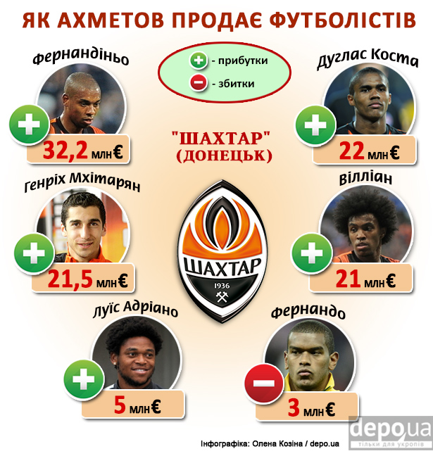 Як Ахметов, Коломойський та Суркіс продають футболістів (ІНФОГРАФІКА) - фото 8