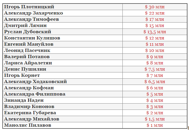 Топ-20 самых богатых руководителей "ДНР" и "ЛНР" - фото 1