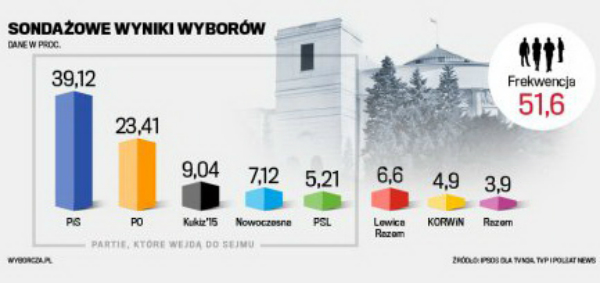 На парламентських виборах у Польщі перемогла опозиція, - екзит-пол - фото 1