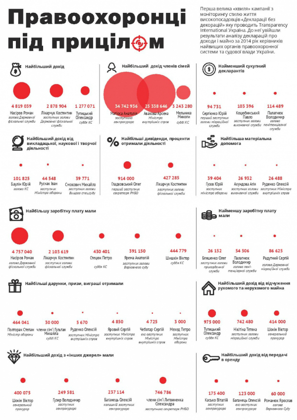 Експерти розповіли, хто є найзаможнішим серед силовиків та суддів (ІНФОГРАФІКА) - фото 1