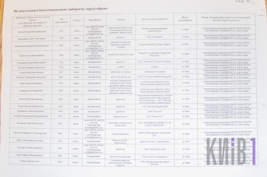 Оголошено результати виборів до Київради (списки партій ) - фото 1