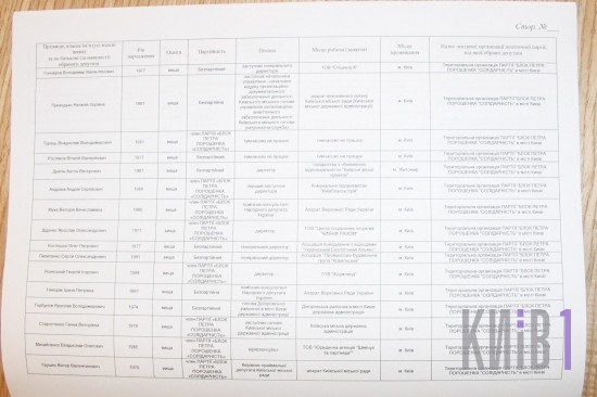 Оголошено результати виборів до Київради (списки партій ) - фото 2