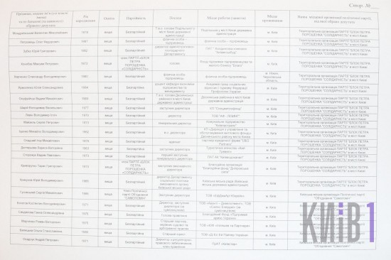 Оголошено результати виборів до Київради (списки партій ) - фото 3