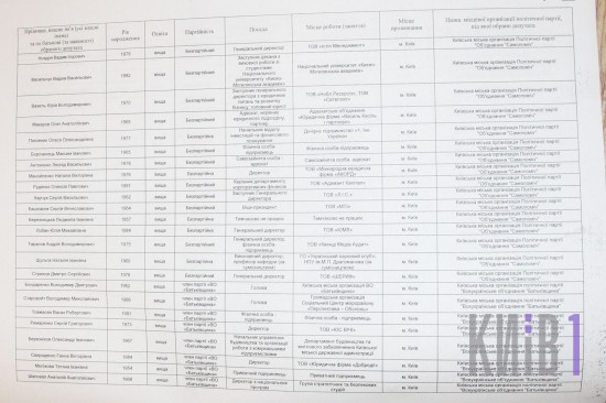 Оголошено результати виборів до Київради (списки партій ) - фото 4