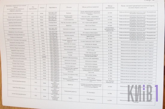 Оголошено результати виборів до Київради (списки партій ) - фото 5