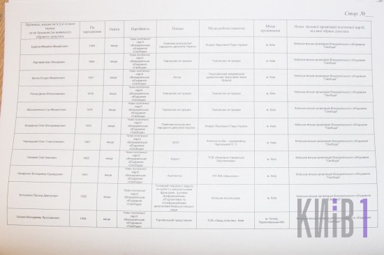 Оголошено результати виборів до Київради (списки партій ) - фото 6