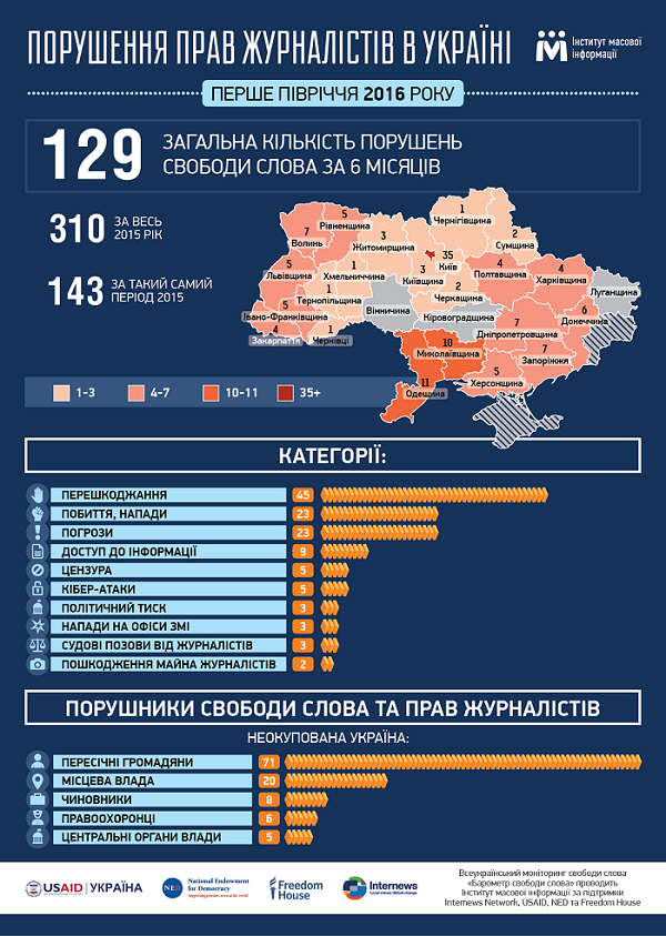 Дніпропетровщина замикає п'ятірку регіонів-лідерів у тиску на ЗМІ - фото 1