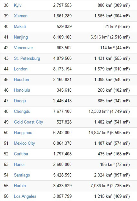Київ випередив Лондон та Лос-Анжелес у рейтингу міст з найбільш захоплюючими горизонтами  - фото 1